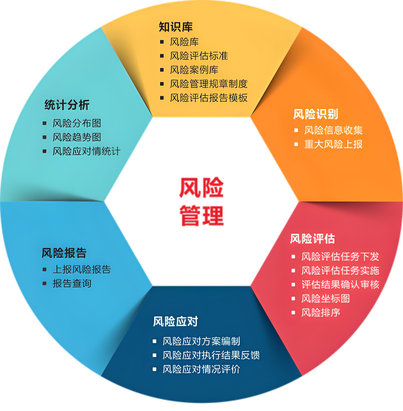 风险管理